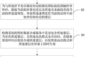 屏下光學指紋交互方法、設備及計算機可讀存儲介質(zhì)