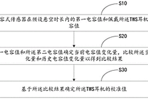 TWS耳機(jī)電容式傳感器的校準(zhǔn)方法、裝置、設(shè)備及介質(zhì)