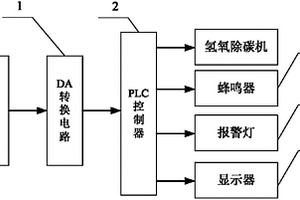 氫氧除碳機(jī)的啟停控制裝置及控制方法