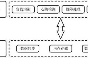 高可用的內(nèi)存緩存系統(tǒng)