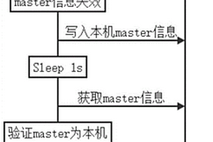 基于內(nèi)存數(shù)據(jù)庫的簡便集群主從選舉方法