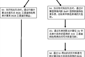 基于灰點提取的自動白平衡矯正方法