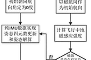 視覺輔助微型無人機室內(nèi)飛行三維姿態(tài)算法