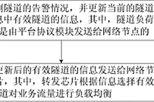 隧道負荷分擔方法及裝置