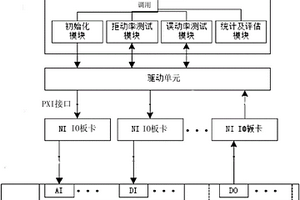 驗(yàn)證核安全級儀控平臺安全失效率的統(tǒng)計(jì)測試裝置及方法