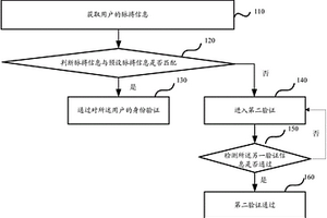 對終端用戶身份驗證的方法、裝置及移動終端