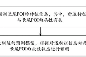 長尾POI的失效預(yù)測方法、裝置、設(shè)備和介質(zhì)