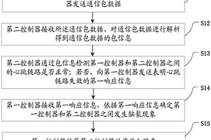 雙控系統(tǒng)中利用串口備份心跳通道的方法