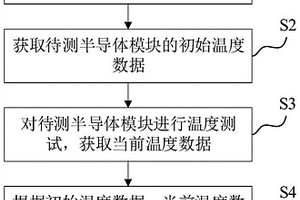 半導(dǎo)體模塊焊層壽命失效的測(cè)試方法