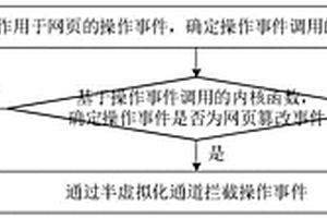 網(wǎng)頁防篡改方法、裝置、電子設(shè)備及可讀存儲介質(zhì)