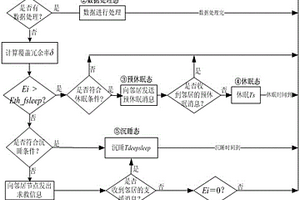 無(wú)線傳感器網(wǎng)絡(luò)中節(jié)點(diǎn)調(diào)度覆蓋空洞的避免方法