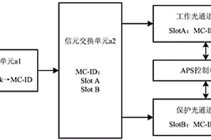 POTN中實(shí)現(xiàn)電層線性保護(hù)的系統(tǒng)及方法