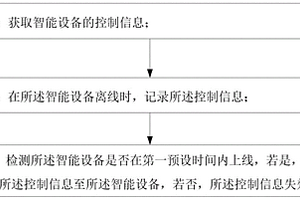 智能設(shè)備控制方法及裝置、計算機裝置和智能設(shè)備控制系統(tǒng)