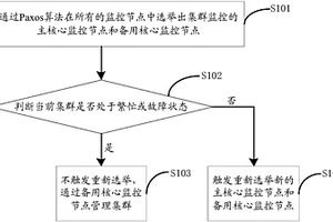 分布式存儲(chǔ)系統(tǒng)集群監(jiān)控方法及設(shè)備