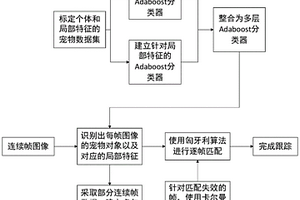 社區(qū)監(jiān)控場景下基于局部特征識別和鄰幀匹配的寵物跟蹤方法