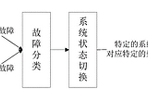 基于狀態(tài)機(jī)策略的電機(jī)運(yùn)行安全保護(hù)控制方法