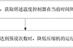 空調(diào)器及其的控制方法和計(jì)算機(jī)可讀存儲(chǔ)介質(zhì)