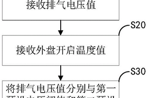 控制方法、裝置及空調(diào)器