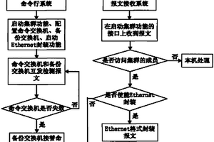 具有高可靠性和靈活性的集群網(wǎng)管系統(tǒng)及方法