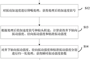 鉆頭失效預(yù)測方法及裝置