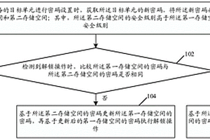 電子設(shè)備密碼管理方法、裝置、設(shè)備及存儲介質(zhì)