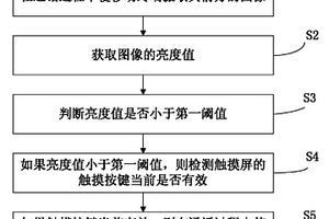 移動終端屏幕控制方法及移動終端