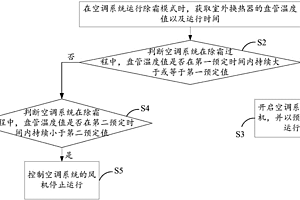 空調(diào)系統(tǒng)及其風機控制方法