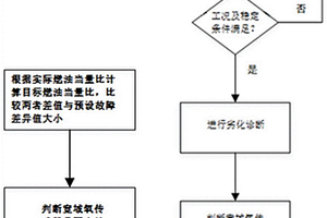 發(fā)動機寬域氧傳感器性能失效監(jiān)測方法