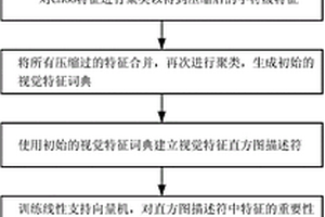 基于特征壓縮與特征選擇的歪斜場(chǎng)景文字識(shí)別方法