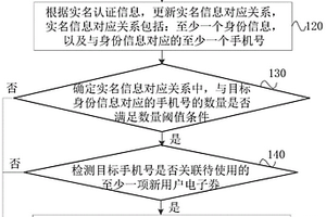 快遞柜的電子券的處理方法、裝置、設(shè)備及存儲介質(zhì)