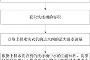 用于上排水洗衣機(jī)的控制方法及上排水洗衣機(jī)