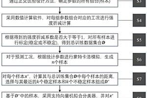 基于k近鄰算法和支持向量機的隧道掌子面失效概率預測方法