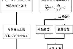 包含平均應(yīng)力影響的金屬材料多軸高周疲勞失效預(yù)測方法