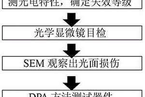 半導(dǎo)體激光器靜電失效分析方法