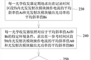 光學(xué)收發(fā)器及對(duì)其進(jìn)行失效預(yù)測(cè)的方法和光纖通訊系統(tǒng)