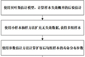 序貫試驗(yàn)下基于無失效數(shù)據(jù)的產(chǎn)品壽命預(yù)測(cè)方法