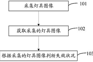 試驗箱及監(jiān)測試驗箱內(nèi)燈具是否失效的方法