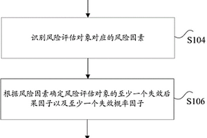 儲氣庫地面設(shè)備的風險評估方法和裝置