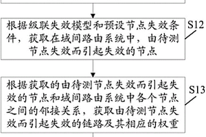 域間路由節(jié)點(diǎn)重要性評(píng)估方法和裝置