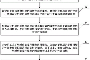 具有內(nèi)嵌傳感器的零件設(shè)計加工方法及系統(tǒng)