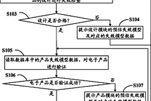 電子產(chǎn)品設(shè)計(jì)的驗(yàn)證系統(tǒng)和方法