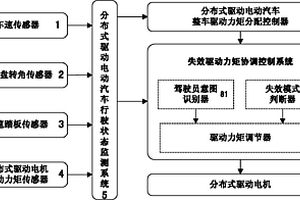 分布式驅(qū)動電動汽車的驅(qū)動力矩協(xié)調(diào)控制系統(tǒng)及方法