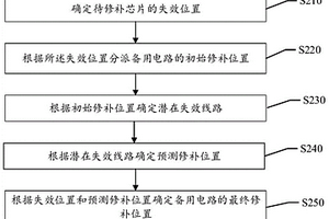 備用電路修補(bǔ)位置確定方法及裝置、集成電路修補(bǔ)方法