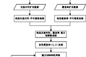 基于灰色廣義回歸神經(jīng)網(wǎng)絡(luò)的小樣本軟件可靠性預(yù)計方法