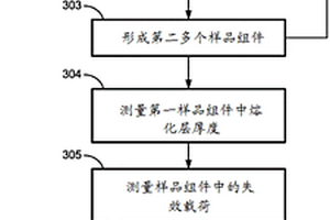 用于基于預(yù)定焊接強度與熔化層厚度間的相關(guān)性來確定與預(yù)定焊接強度相關(guān)聯(lián)的熔化層厚度的方法