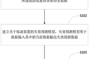 煉油裝置數(shù)據(jù)管理平臺的建立方法及裝置