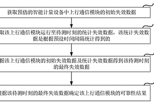 上行通信模塊可靠性評(píng)估方法、裝置、計(jì)算機(jī)設(shè)備