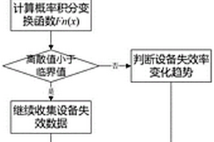 小樣本下化工安全相關(guān)設(shè)備使用壽命快速判定方法