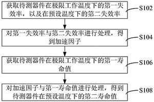 壽命評估方法及裝置