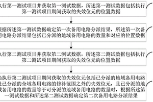 備用電路分派方法、裝置、設(shè)備及介質(zhì)